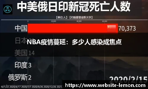 NBA疫情蔓延：多少人感染成焦点